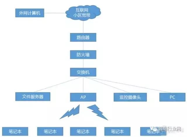 无线AP,胖AP和瘦AP的区别？