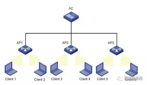 无线AP,胖AP和瘦AP的区别？